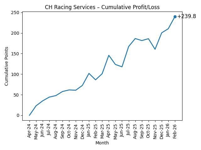 CH Horse Racing Tips and Results Profit