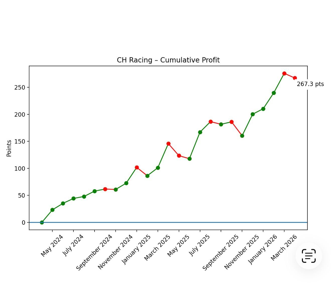 CH Horse Racing Tips and Results Profit