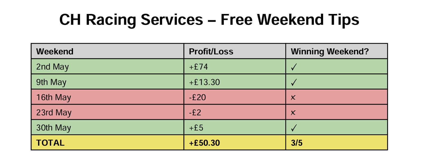 CH Racing Services – Free Weekend Win Bets