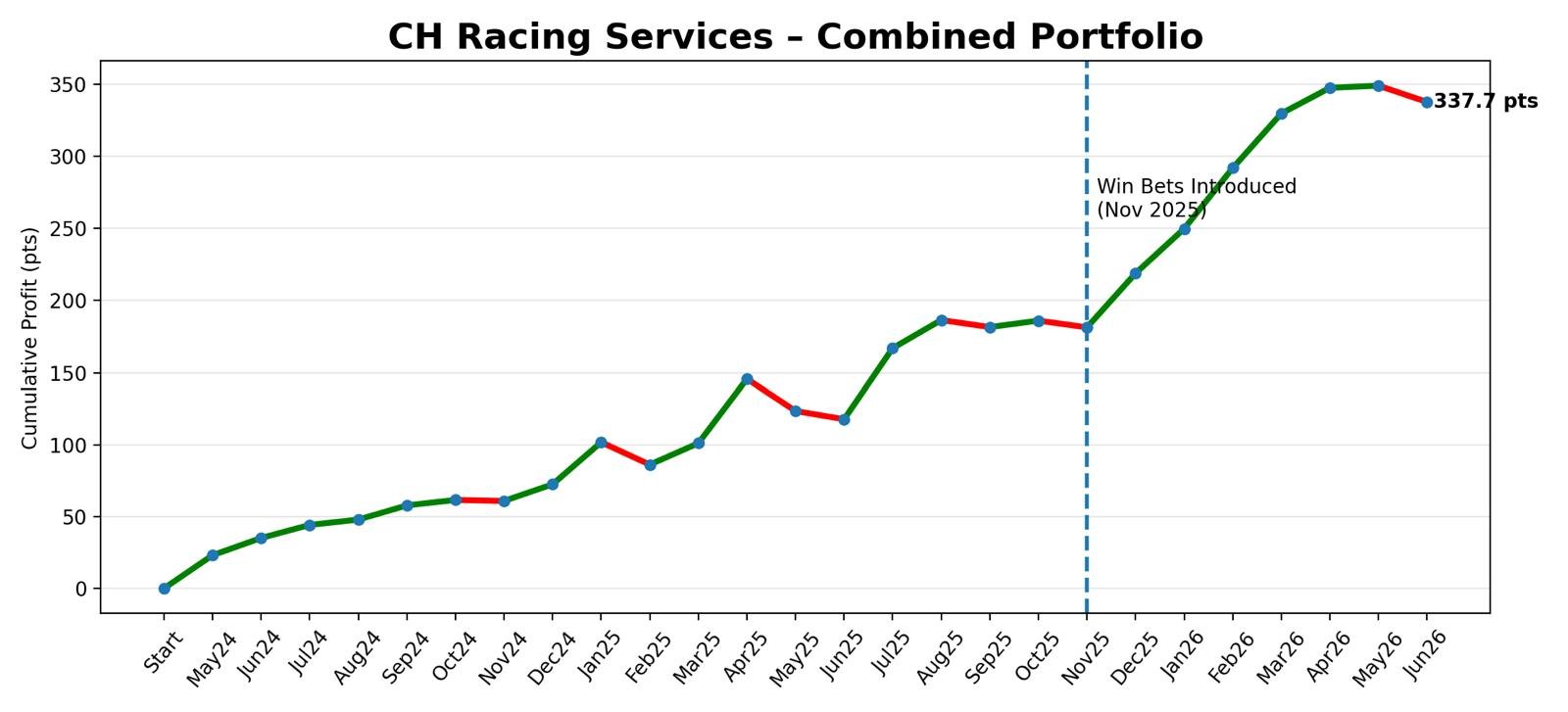 CH Racing Services - Combined Portfolio