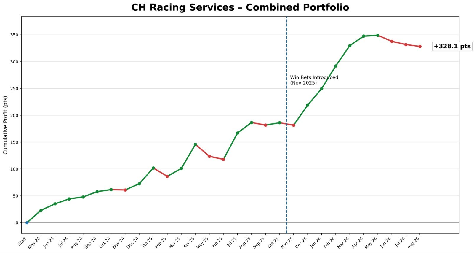 CH Horse Racing Tips and results - Combined Portfolio